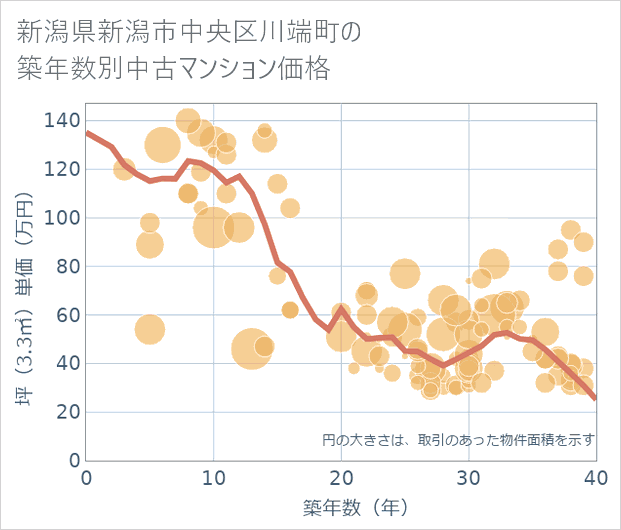 新潟県新潟市中央区川端町の築年数別の中古マンション坪単価