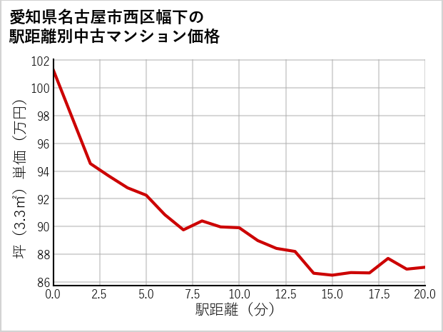 愛知県名古屋市西区幅下の徒歩距離別の中古マンション坪単価