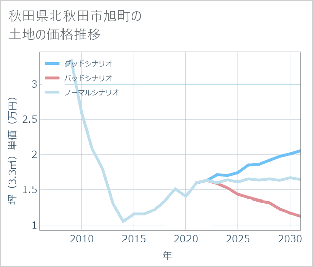 秋田県北秋田市旭町の土地価格推移