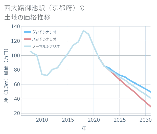 西大路御池駅(京都府)の土地価格推移
