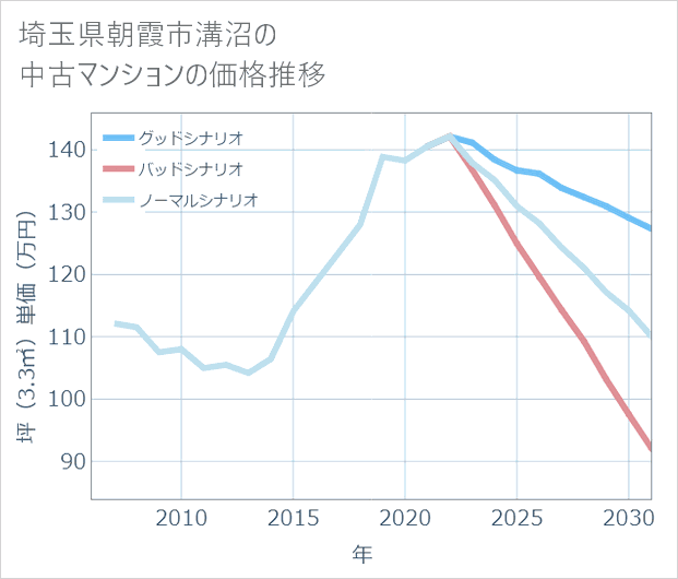 埼玉県朝霞市溝沼の中古マンション価格推移