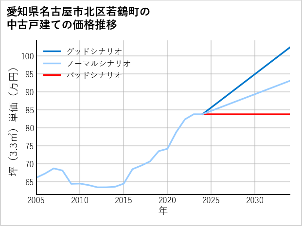 愛知県名古屋市北区若鶴町の中古戸建て価格推移