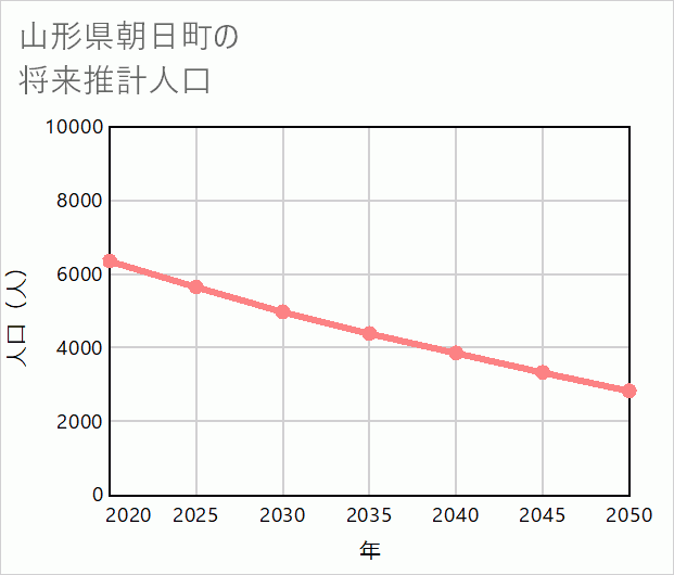 朝日町の将来推計人口