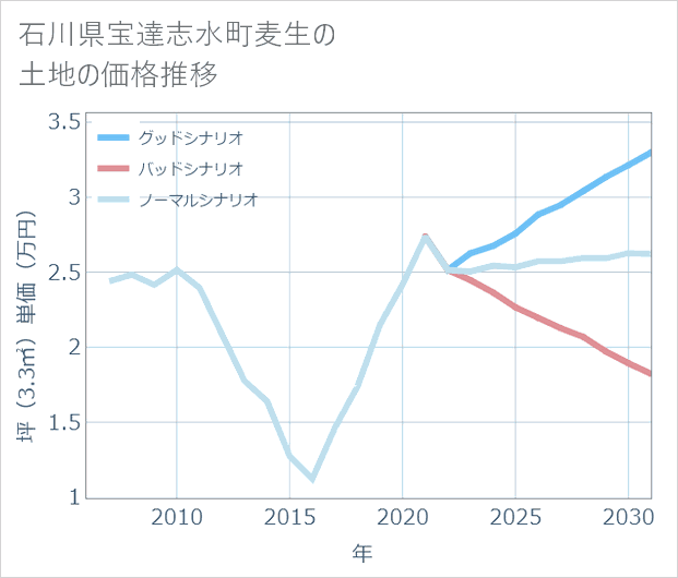 石川県宝達志水町麦生の土地価格推移