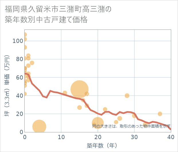 福岡県久留米市三潴町高三潴の築年数別の中古戸建て坪単価
