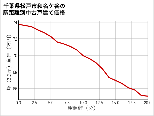 千葉県松戸市和名ケ谷の徒歩距離別の中古戸建て坪単価