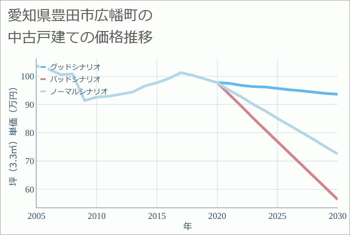 愛知県豊田市広幡町の中古戸建て価格推移