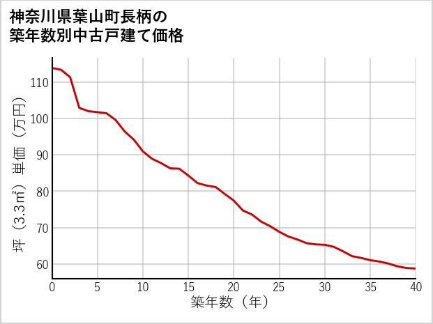 神奈川県葉山町長柄の築年数別の中古戸建て坪単価