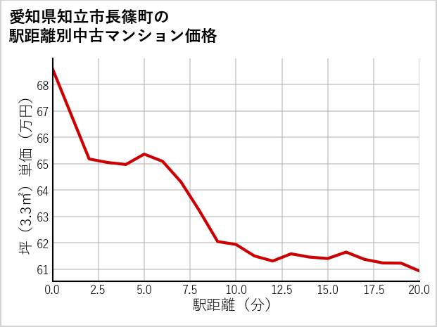愛知県知立市長篠町の徒歩距離別の中古マンション坪単価
