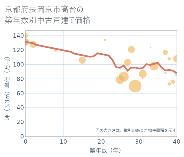 京都府長岡京市高台の築年数別の中古戸建て坪単価