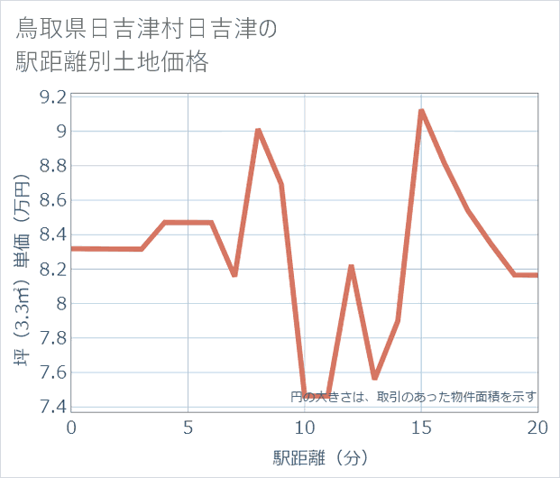 鳥取県日吉津村日吉津の徒歩距離別の土地坪単価