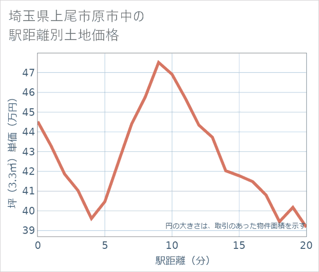埼玉県上尾市原市中の徒歩距離別の土地坪単価