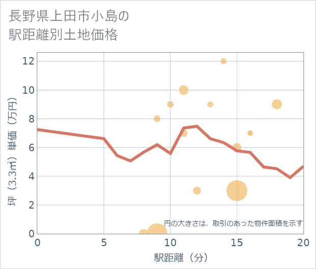 長野県上田市小島の徒歩距離別の土地坪単価