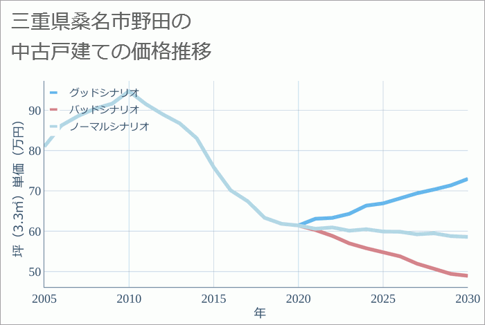 三重県桑名市野田の中古戸建て価格推移