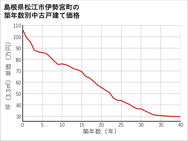 島根県松江市伊勢宮町の築年数別の中古戸建て坪単価