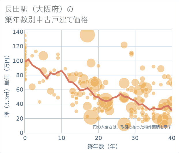 長田駅(大阪府)の築年数別の中古戸建て坪単価