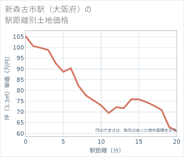 新森古市駅(大阪府)の徒歩距離別の土地坪単価