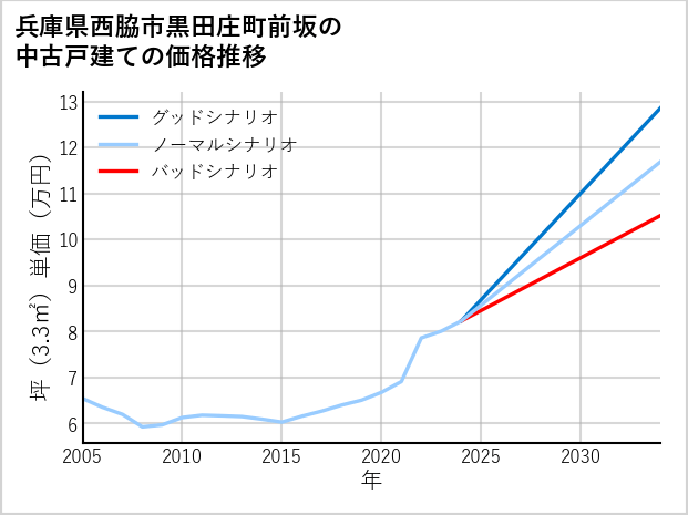 兵庫県西脇市黒田庄町前坂の中古戸建て価格推移