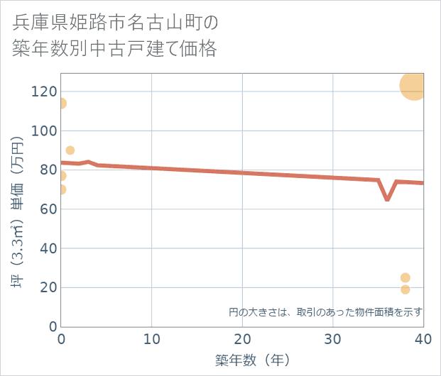 兵庫県姫路市名古山町の築年数別の中古戸建て坪単価