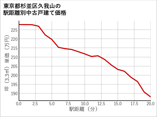 東京都杉並区久我山の徒歩距離別の中古戸建て坪単価