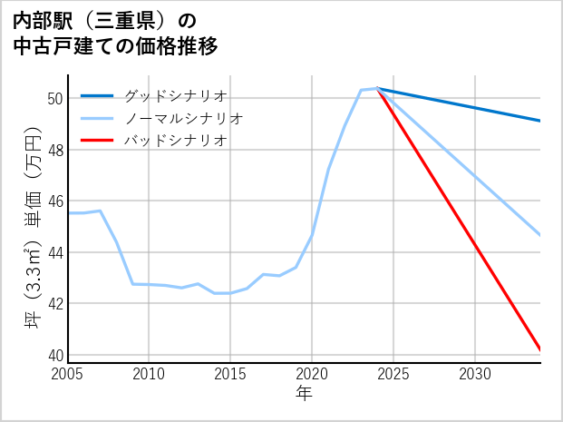 内部駅（三重県）の中古戸建て価格推移