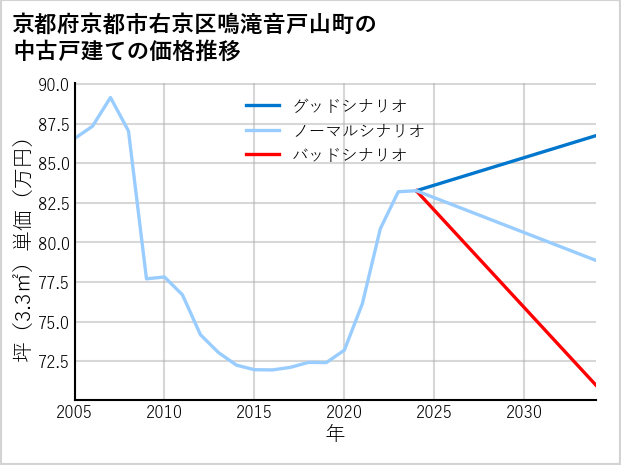 京都府京都市右京区鳴滝音戸山町の中古戸建て価格推移