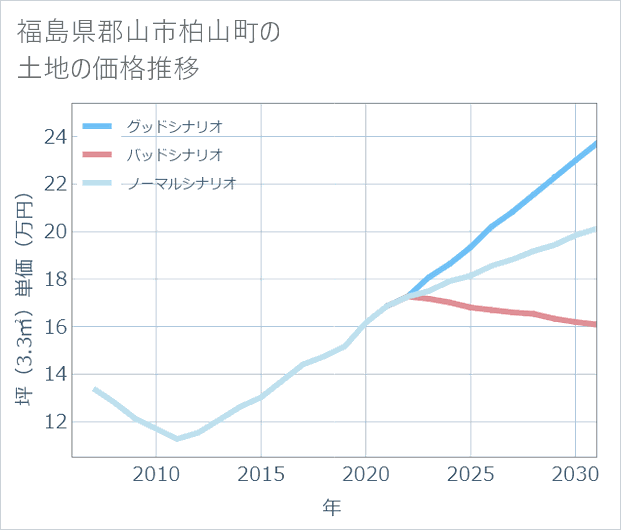 福島県郡山市柏山町の土地価格推移