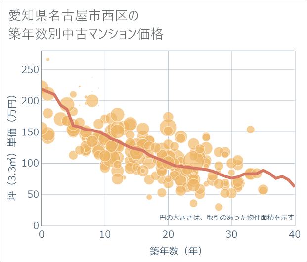 愛知県名古屋市西区の築年数別の中古マンション坪単価