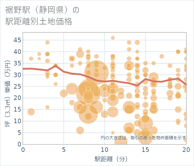 裾野駅(静岡県)の徒歩距離別の土地坪単価