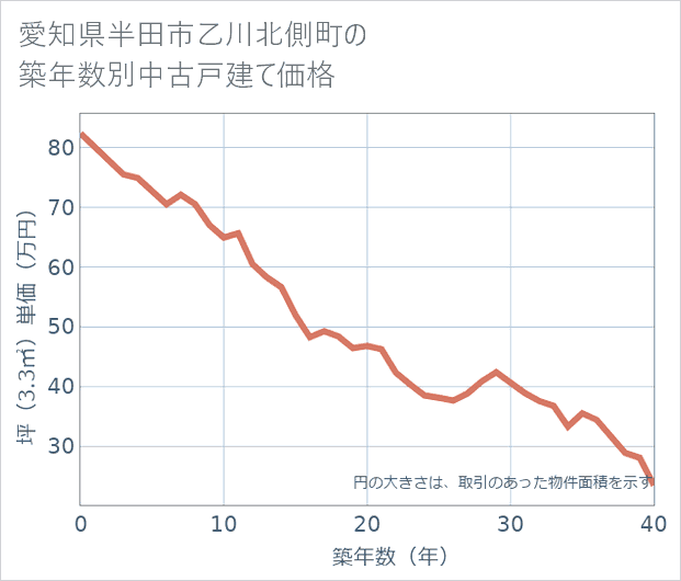 愛知県半田市乙川北側町の築年数別の中古戸建て坪単価