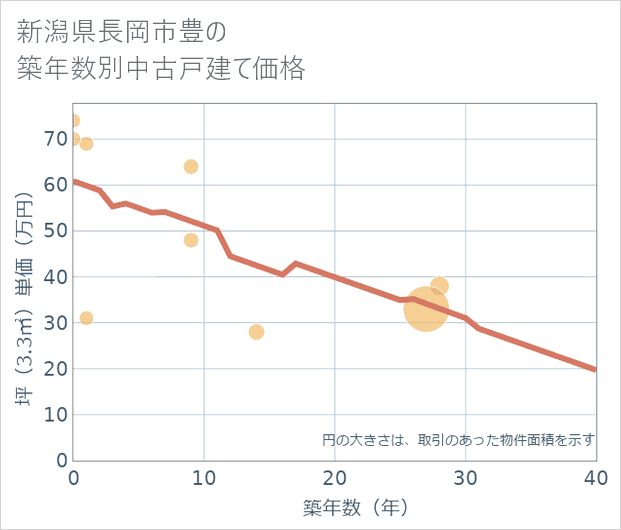 新潟県長岡市豊の築年数別の中古戸建て坪単価