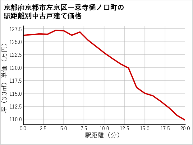京都府京都市左京区一乗寺樋ノ口町の徒歩距離別の中古戸建て坪単価