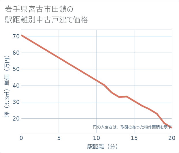 岩手県宮古市田鎖の徒歩距離別の中古戸建て坪単価