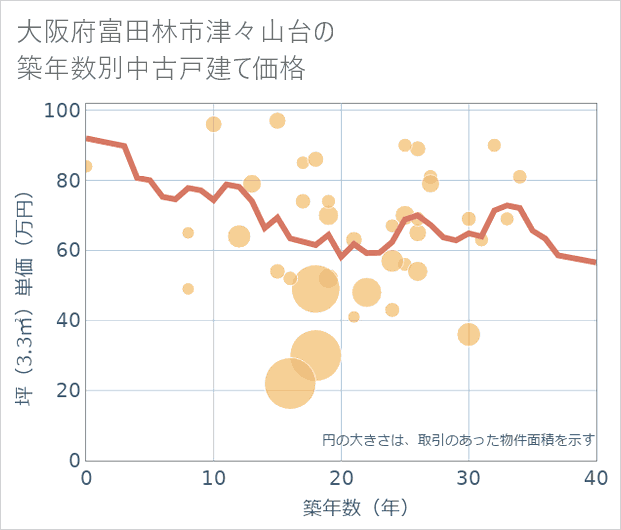大阪府富田林市津々山台の築年数別の中古戸建て坪単価