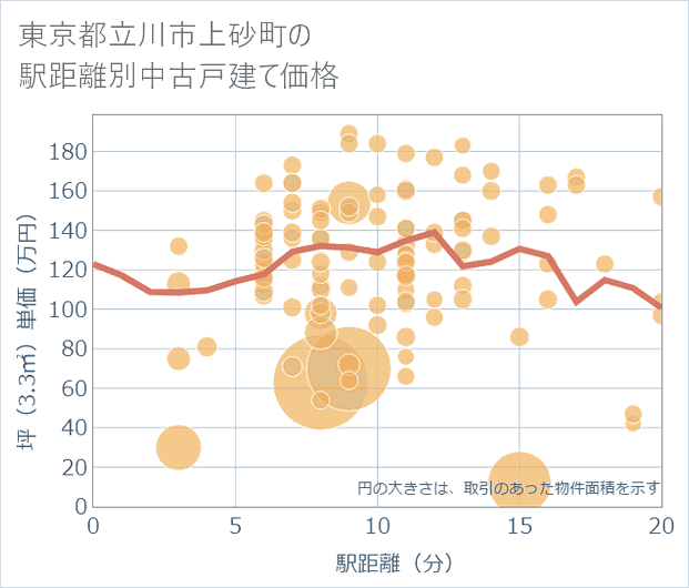 東京都立川市上砂町の徒歩距離別の中古戸建て坪単価