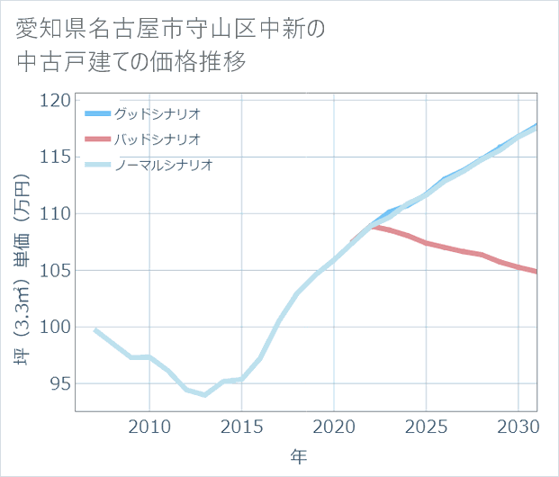 愛知県名古屋市守山区中新の中古戸建て価格推移