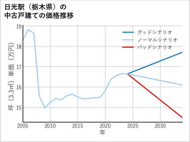 日光駅（栃木県）の中古戸建て価格推移