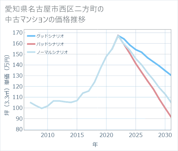 愛知県名古屋市西区二方町の中古マンション価格推移