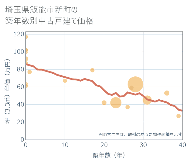 埼玉県飯能市新町の築年数別の中古戸建て坪単価