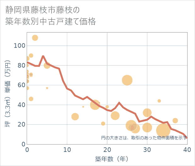 静岡県藤枝市藤枝の築年数別の中古戸建て坪単価