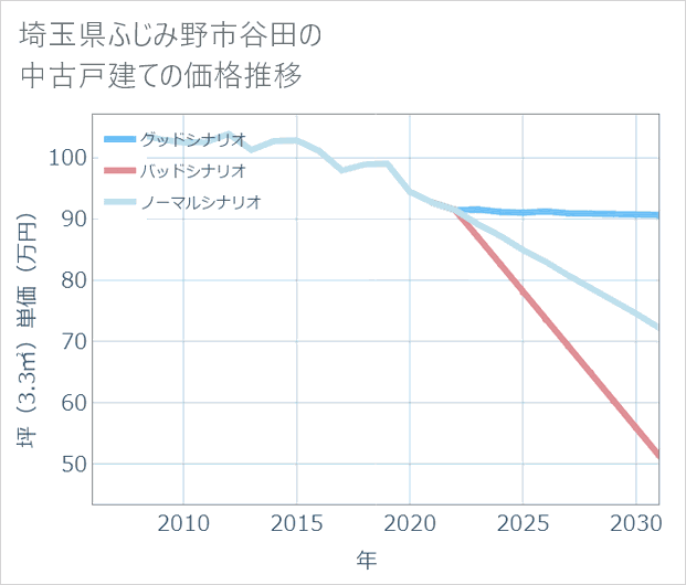 埼玉県ふじみ野市谷田の中古戸建て価格推移