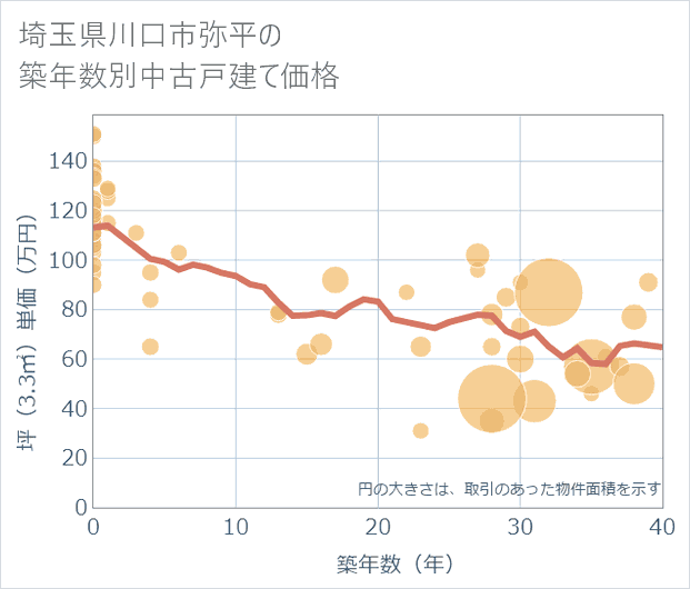 埼玉県川口市弥平の築年数別の中古戸建て坪単価