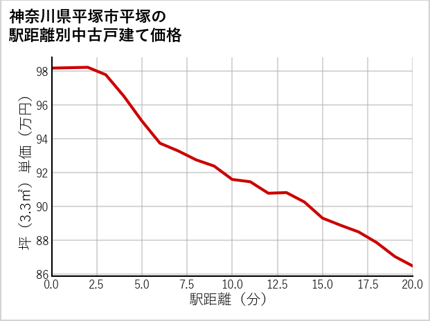 神奈川県平塚市平塚の徒歩距離別の中古戸建て坪単価