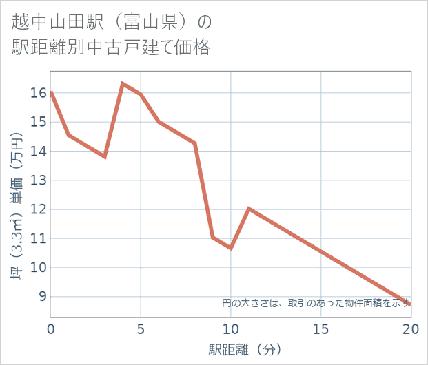 越中山田駅(富山県)の徒歩距離別の中古戸建て坪単価