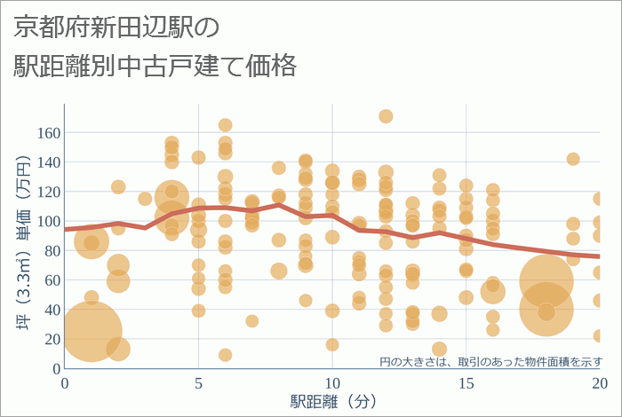 新田辺駅（京都府）の徒歩距離別の中古戸建て坪単価