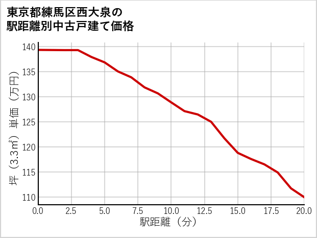 東京都練馬区西大泉の徒歩距離別の中古戸建て坪単価