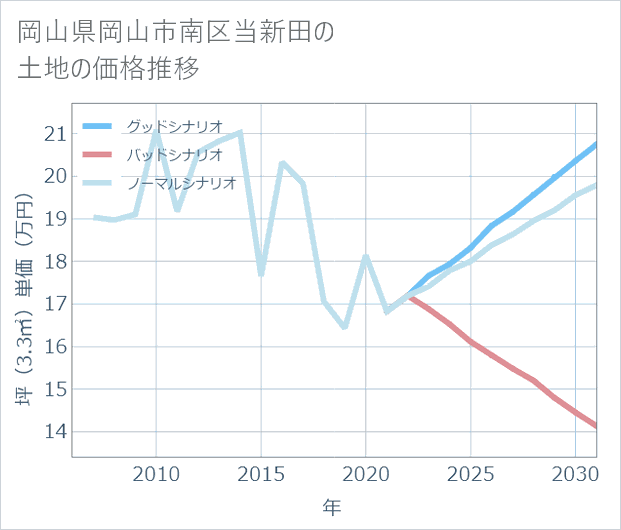 岡山県岡山市南区当新田の土地価格推移