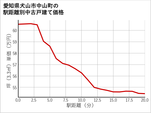 愛知県犬山市中山町の徒歩距離別の中古戸建て坪単価