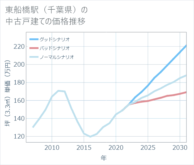東船橋駅(千葉県)の中古戸建て価格推移