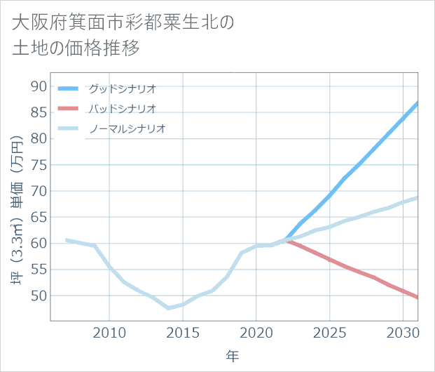 大阪府箕面市彩都粟生北の土地価格推移